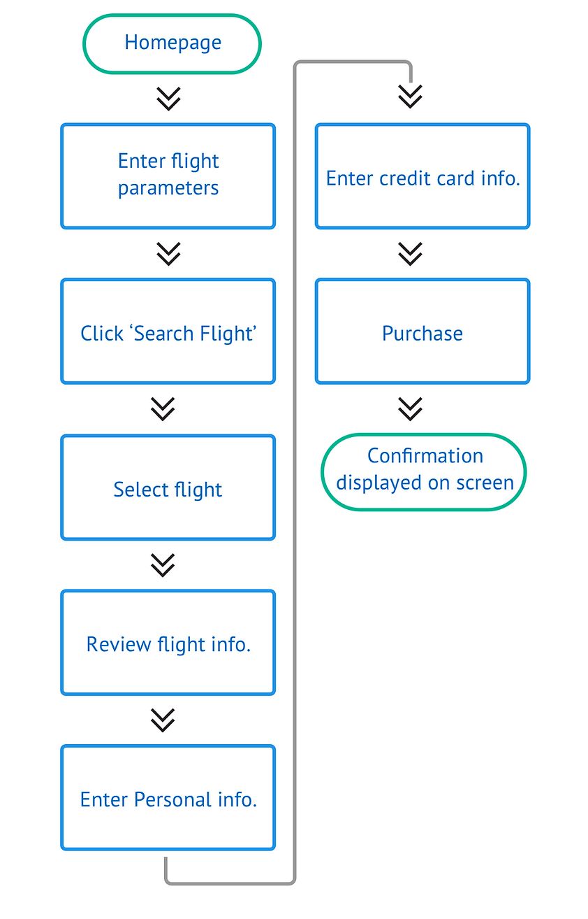 Pan Am task flow
