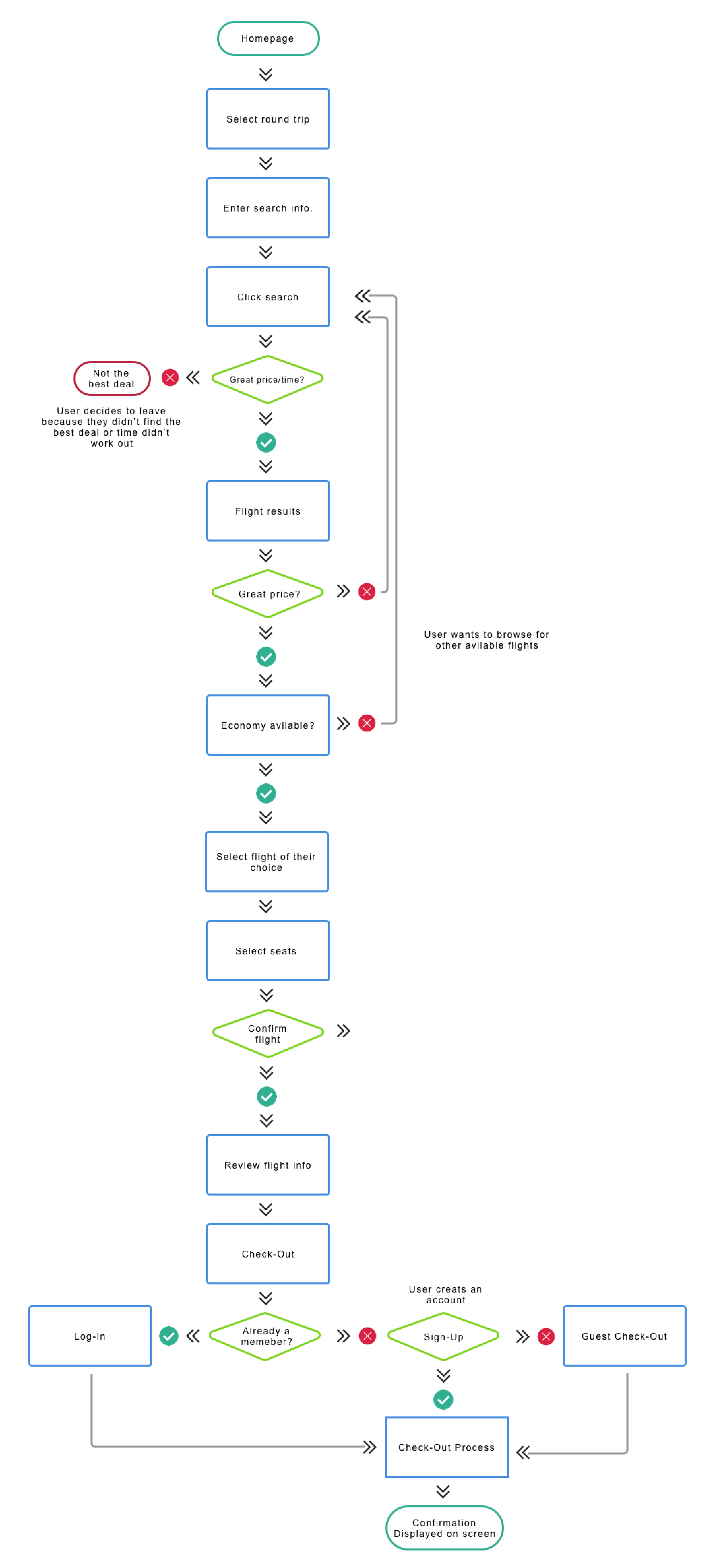 Pan Am user flow