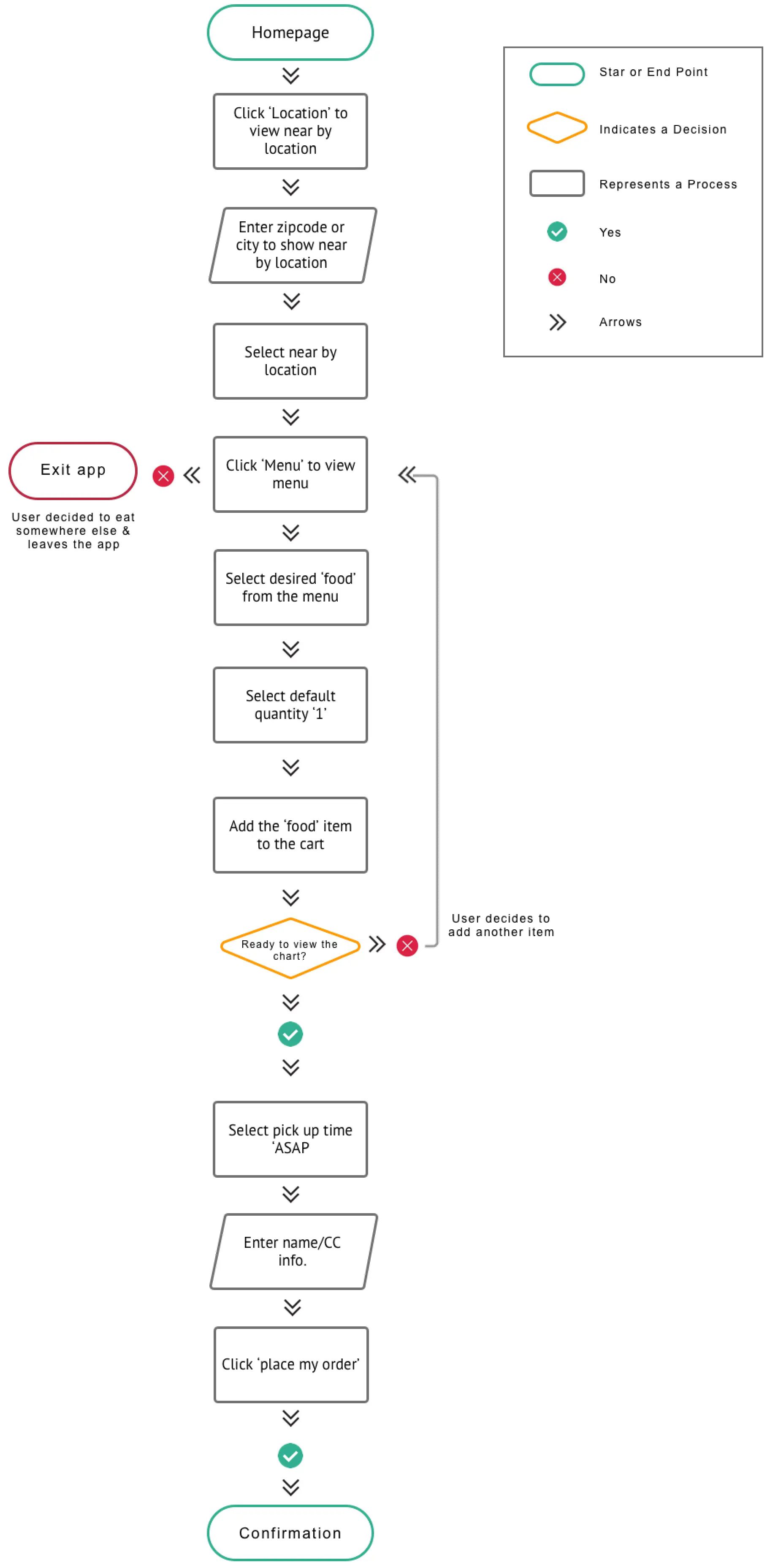 Taco Bamba user flow