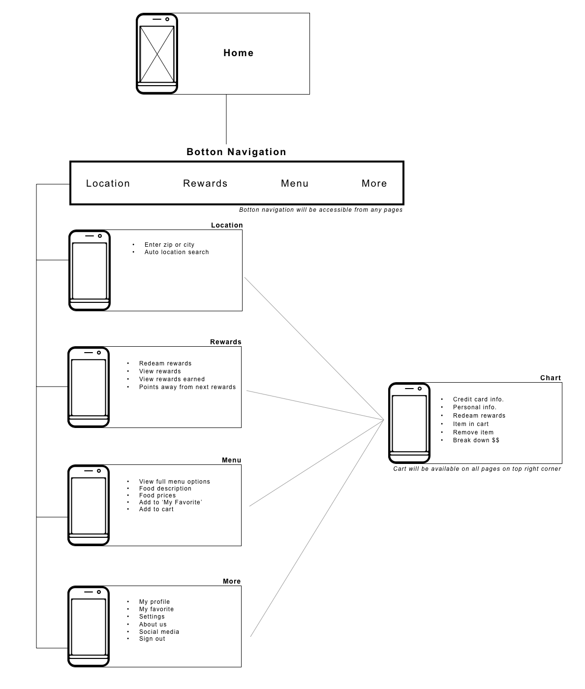 Application map for Taco Bamba