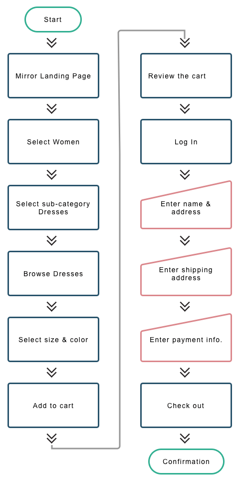Mirror task flow