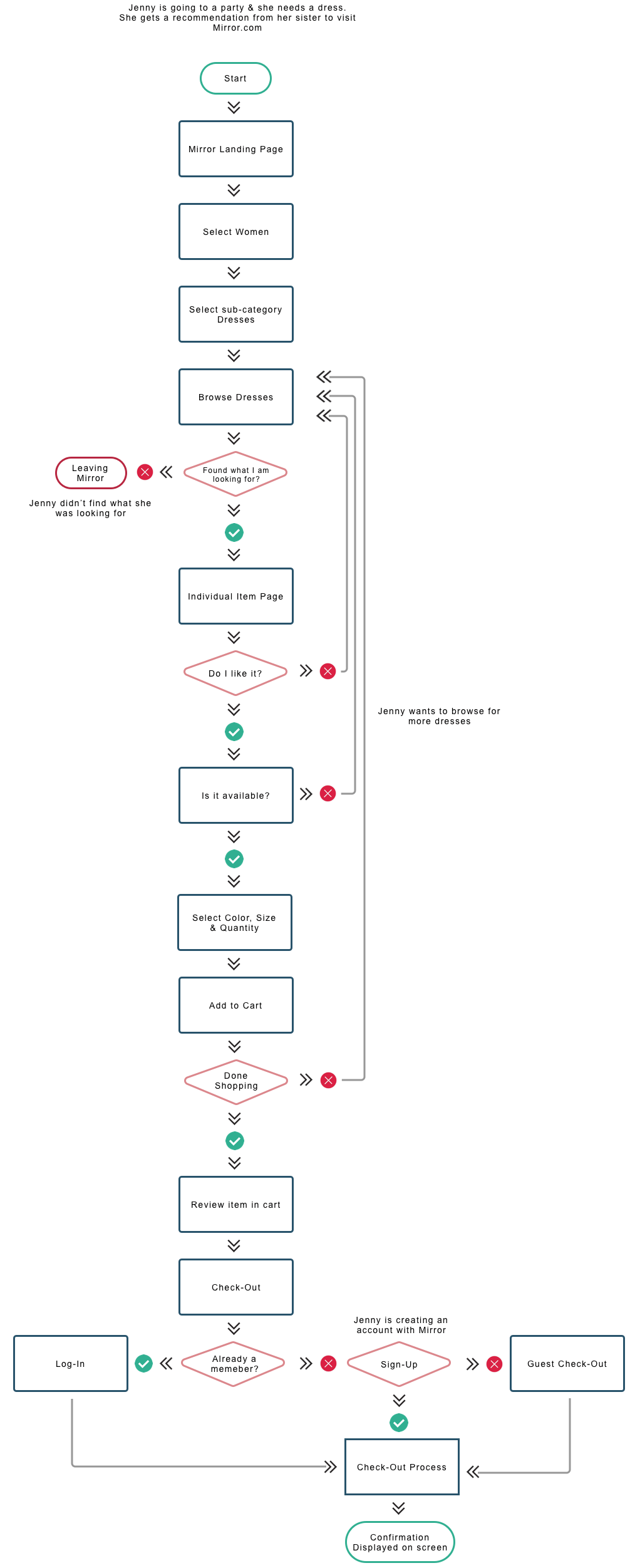 Mirror user flow